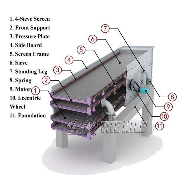 The Circular Vibrating Screen